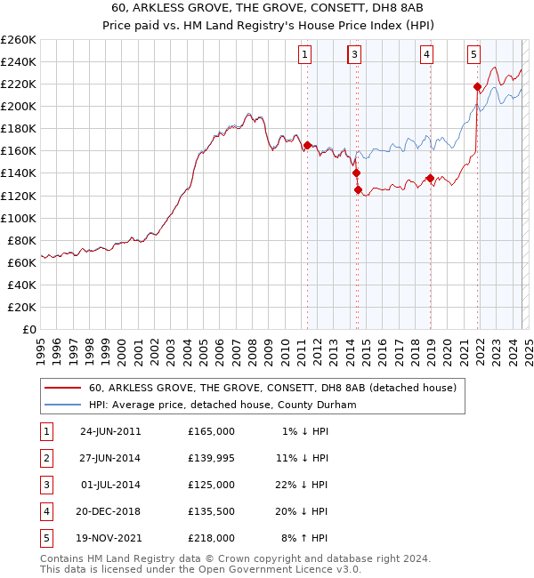 60, ARKLESS GROVE, THE GROVE, CONSETT, DH8 8AB: Price paid vs HM Land Registry's House Price Index