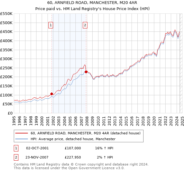 60, ARNFIELD ROAD, MANCHESTER, M20 4AR: Price paid vs HM Land Registry's House Price Index