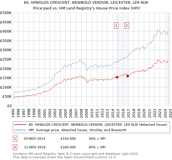 60, ARNOLDS CRESCENT, NEWBOLD VERDON, LEICESTER, LE9 9LW: Price paid vs HM Land Registry's House Price Index