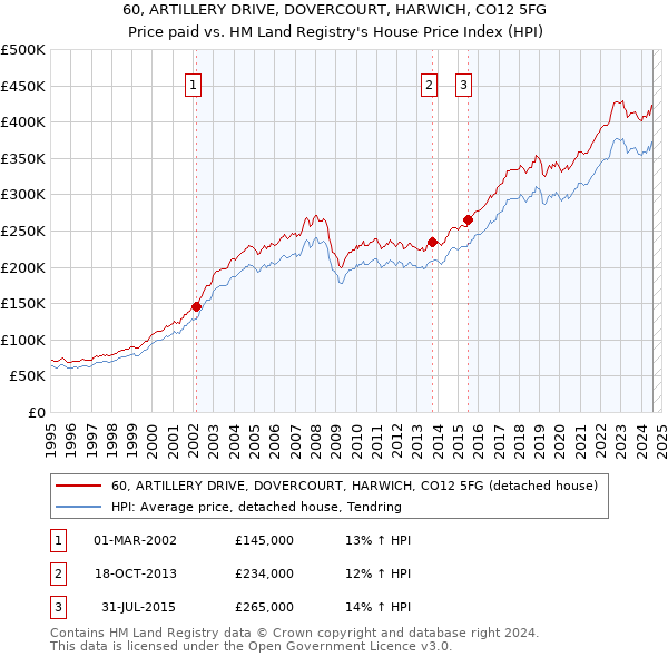 60, ARTILLERY DRIVE, DOVERCOURT, HARWICH, CO12 5FG: Price paid vs HM Land Registry's House Price Index