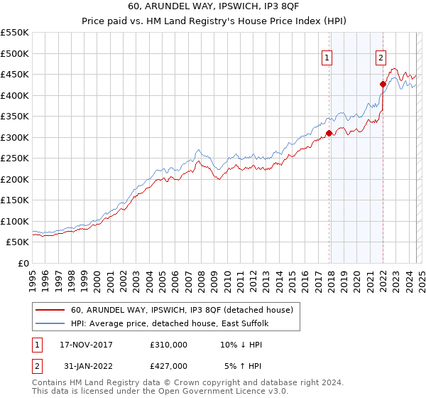 60, ARUNDEL WAY, IPSWICH, IP3 8QF: Price paid vs HM Land Registry's House Price Index