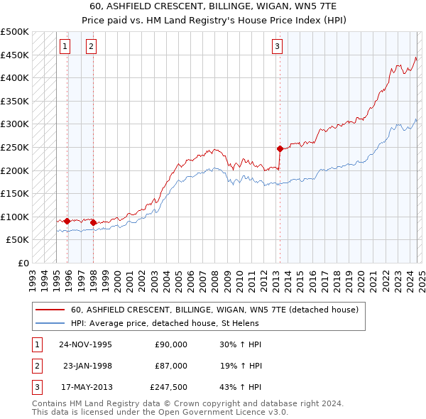 60, ASHFIELD CRESCENT, BILLINGE, WIGAN, WN5 7TE: Price paid vs HM Land Registry's House Price Index