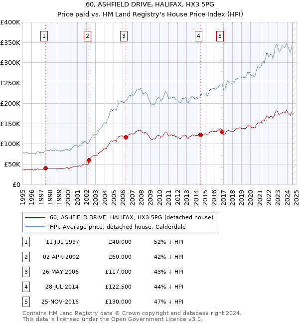 60, ASHFIELD DRIVE, HALIFAX, HX3 5PG: Price paid vs HM Land Registry's House Price Index