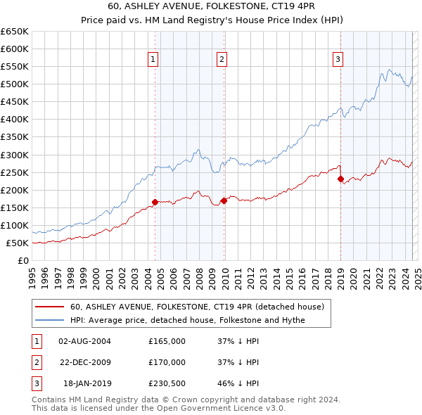 60, ASHLEY AVENUE, FOLKESTONE, CT19 4PR: Price paid vs HM Land Registry's House Price Index