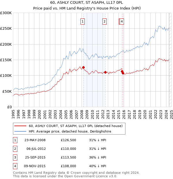 60, ASHLY COURT, ST ASAPH, LL17 0PL: Price paid vs HM Land Registry's House Price Index