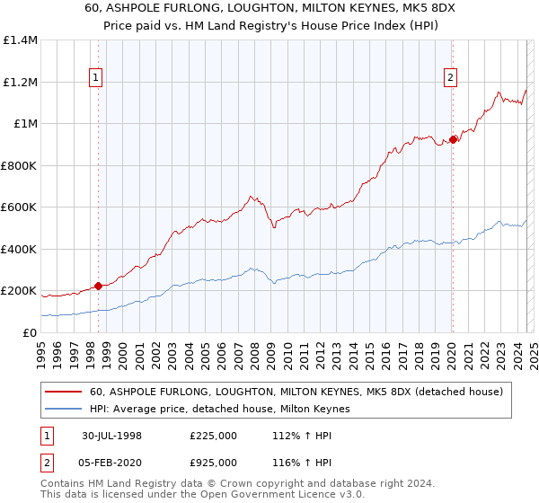 60, ASHPOLE FURLONG, LOUGHTON, MILTON KEYNES, MK5 8DX: Price paid vs HM Land Registry's House Price Index