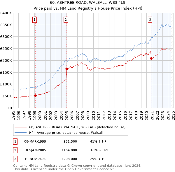 60, ASHTREE ROAD, WALSALL, WS3 4LS: Price paid vs HM Land Registry's House Price Index