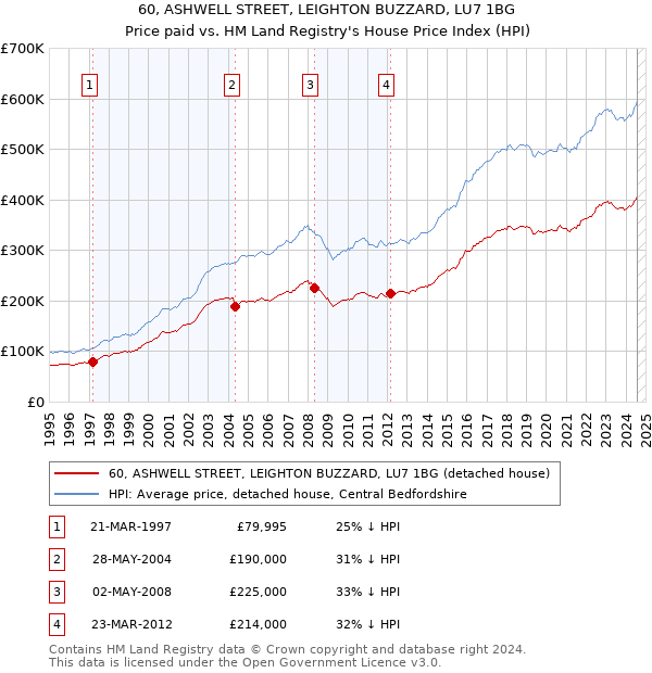 60, ASHWELL STREET, LEIGHTON BUZZARD, LU7 1BG: Price paid vs HM Land Registry's House Price Index