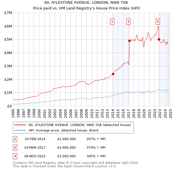 60, AYLESTONE AVENUE, LONDON, NW6 7AB: Price paid vs HM Land Registry's House Price Index