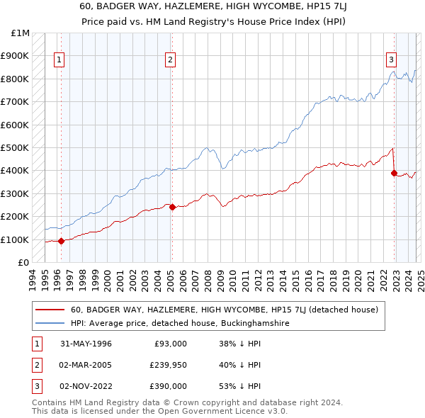 60, BADGER WAY, HAZLEMERE, HIGH WYCOMBE, HP15 7LJ: Price paid vs HM Land Registry's House Price Index