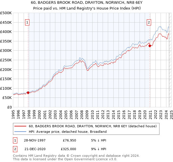 60, BADGERS BROOK ROAD, DRAYTON, NORWICH, NR8 6EY: Price paid vs HM Land Registry's House Price Index