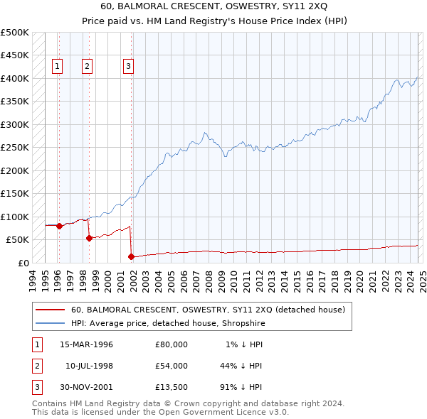 60, BALMORAL CRESCENT, OSWESTRY, SY11 2XQ: Price paid vs HM Land Registry's House Price Index