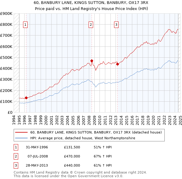 60, BANBURY LANE, KINGS SUTTON, BANBURY, OX17 3RX: Price paid vs HM Land Registry's House Price Index