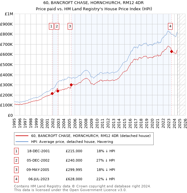 60, BANCROFT CHASE, HORNCHURCH, RM12 4DR: Price paid vs HM Land Registry's House Price Index