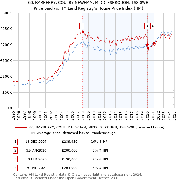 60, BARBERRY, COULBY NEWHAM, MIDDLESBROUGH, TS8 0WB: Price paid vs HM Land Registry's House Price Index