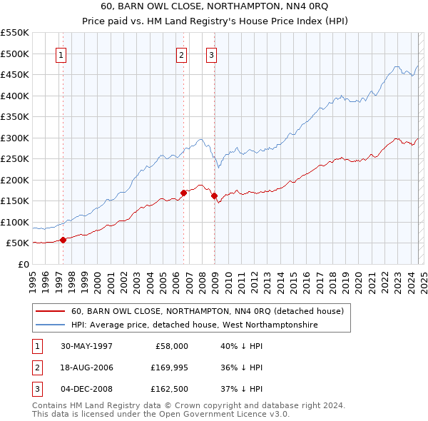 60, BARN OWL CLOSE, NORTHAMPTON, NN4 0RQ: Price paid vs HM Land Registry's House Price Index