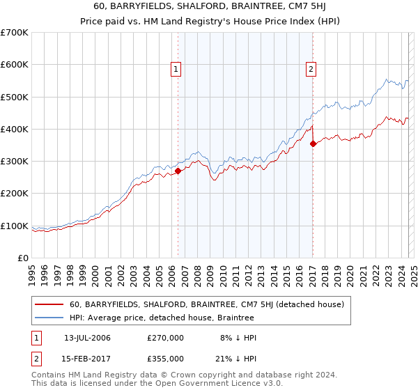 60, BARRYFIELDS, SHALFORD, BRAINTREE, CM7 5HJ: Price paid vs HM Land Registry's House Price Index