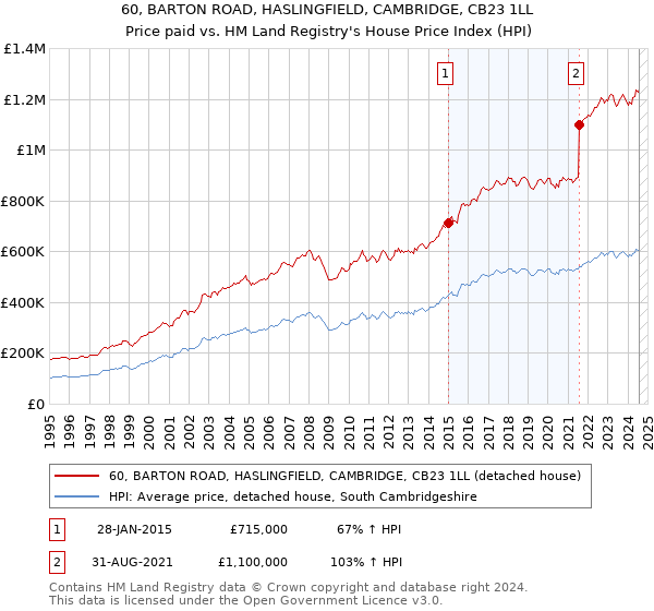 60, BARTON ROAD, HASLINGFIELD, CAMBRIDGE, CB23 1LL: Price paid vs HM Land Registry's House Price Index