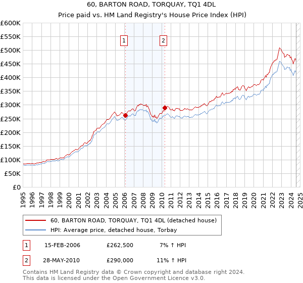 60, BARTON ROAD, TORQUAY, TQ1 4DL: Price paid vs HM Land Registry's House Price Index