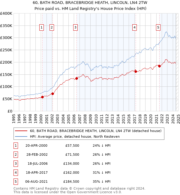 60, BATH ROAD, BRACEBRIDGE HEATH, LINCOLN, LN4 2TW: Price paid vs HM Land Registry's House Price Index