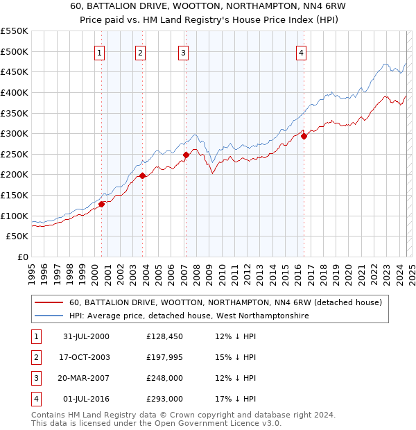 60, BATTALION DRIVE, WOOTTON, NORTHAMPTON, NN4 6RW: Price paid vs HM Land Registry's House Price Index