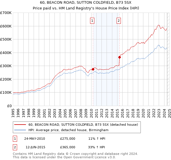 60, BEACON ROAD, SUTTON COLDFIELD, B73 5SX: Price paid vs HM Land Registry's House Price Index