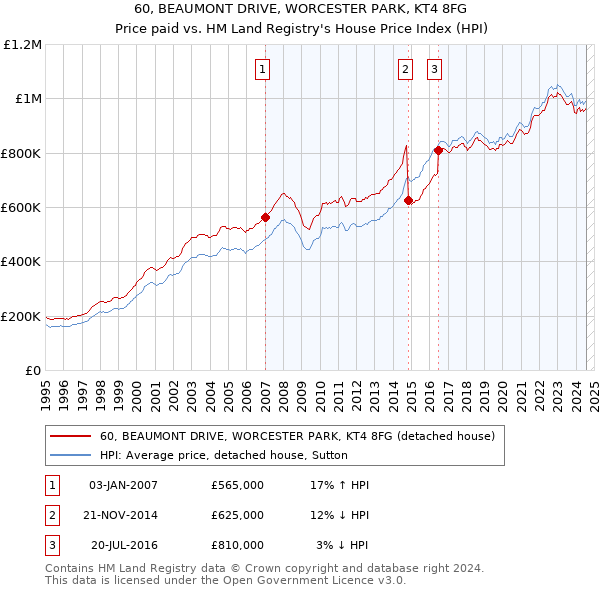 60, BEAUMONT DRIVE, WORCESTER PARK, KT4 8FG: Price paid vs HM Land Registry's House Price Index