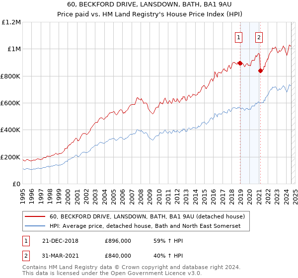 60, BECKFORD DRIVE, LANSDOWN, BATH, BA1 9AU: Price paid vs HM Land Registry's House Price Index