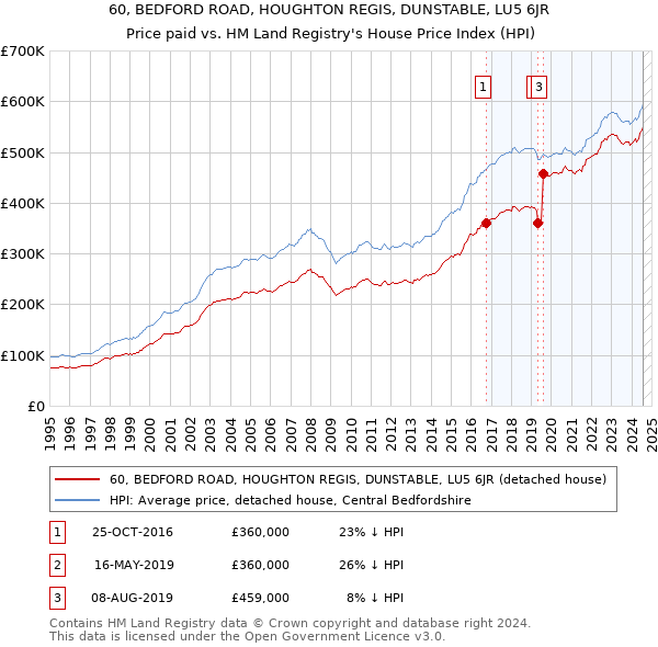 60, BEDFORD ROAD, HOUGHTON REGIS, DUNSTABLE, LU5 6JR: Price paid vs HM Land Registry's House Price Index