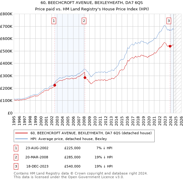 60, BEECHCROFT AVENUE, BEXLEYHEATH, DA7 6QS: Price paid vs HM Land Registry's House Price Index