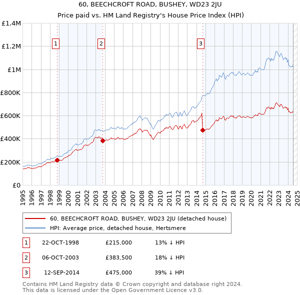 60, BEECHCROFT ROAD, BUSHEY, WD23 2JU: Price paid vs HM Land Registry's House Price Index