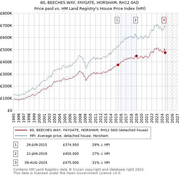 60, BEECHES WAY, FAYGATE, HORSHAM, RH12 0AD: Price paid vs HM Land Registry's House Price Index