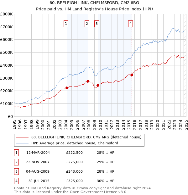 60, BEELEIGH LINK, CHELMSFORD, CM2 6RG: Price paid vs HM Land Registry's House Price Index