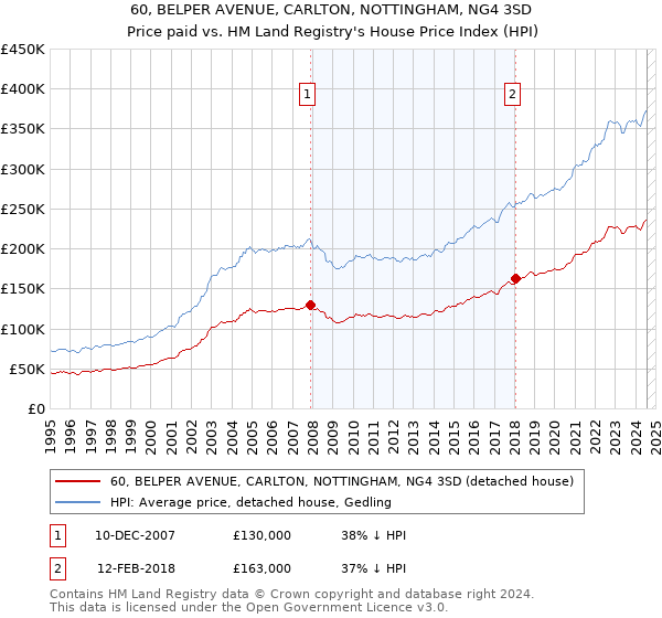 60, BELPER AVENUE, CARLTON, NOTTINGHAM, NG4 3SD: Price paid vs HM Land Registry's House Price Index