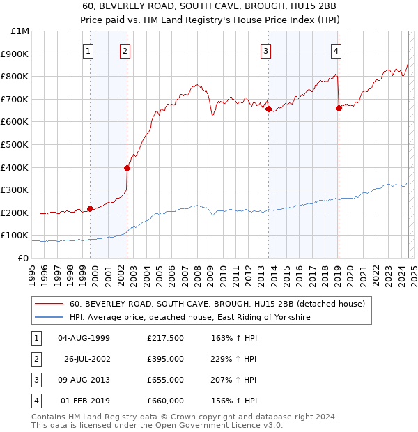 60, BEVERLEY ROAD, SOUTH CAVE, BROUGH, HU15 2BB: Price paid vs HM Land Registry's House Price Index