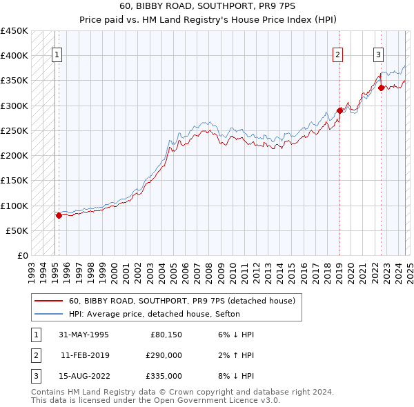 60, BIBBY ROAD, SOUTHPORT, PR9 7PS: Price paid vs HM Land Registry's House Price Index