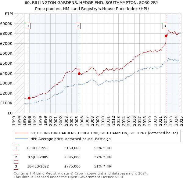 60, BILLINGTON GARDENS, HEDGE END, SOUTHAMPTON, SO30 2RY: Price paid vs HM Land Registry's House Price Index