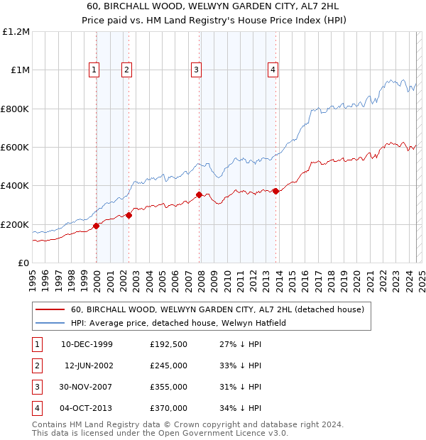 60, BIRCHALL WOOD, WELWYN GARDEN CITY, AL7 2HL: Price paid vs HM Land Registry's House Price Index