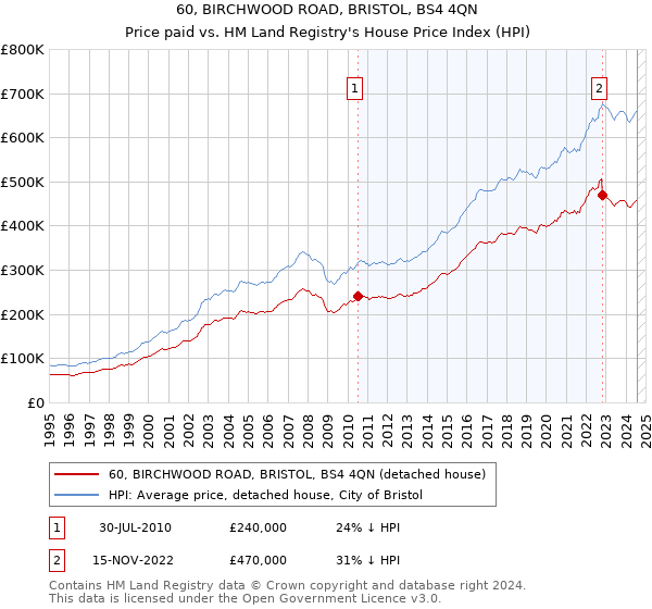 60, BIRCHWOOD ROAD, BRISTOL, BS4 4QN: Price paid vs HM Land Registry's House Price Index