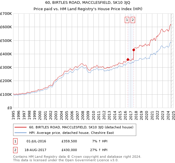 60, BIRTLES ROAD, MACCLESFIELD, SK10 3JQ: Price paid vs HM Land Registry's House Price Index