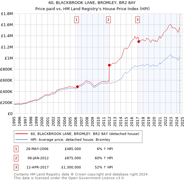 60, BLACKBROOK LANE, BROMLEY, BR2 8AY: Price paid vs HM Land Registry's House Price Index