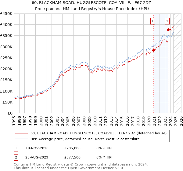 60, BLACKHAM ROAD, HUGGLESCOTE, COALVILLE, LE67 2DZ: Price paid vs HM Land Registry's House Price Index