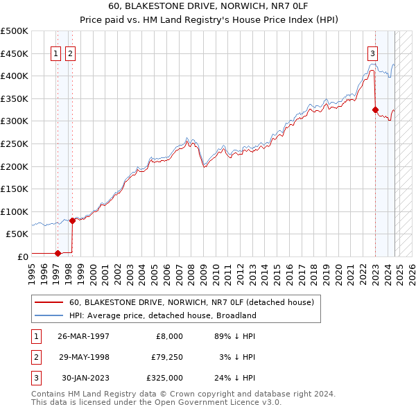 60, BLAKESTONE DRIVE, NORWICH, NR7 0LF: Price paid vs HM Land Registry's House Price Index