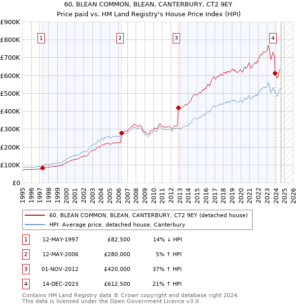 60, BLEAN COMMON, BLEAN, CANTERBURY, CT2 9EY: Price paid vs HM Land Registry's House Price Index