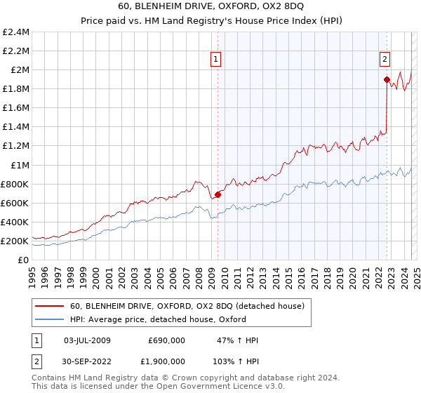 60, BLENHEIM DRIVE, OXFORD, OX2 8DQ: Price paid vs HM Land Registry's House Price Index