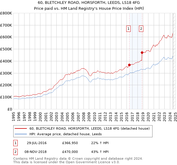 60, BLETCHLEY ROAD, HORSFORTH, LEEDS, LS18 4FG: Price paid vs HM Land Registry's House Price Index