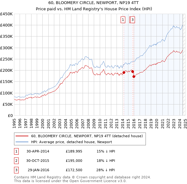 60, BLOOMERY CIRCLE, NEWPORT, NP19 4TT: Price paid vs HM Land Registry's House Price Index