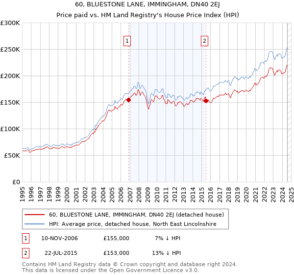 60, BLUESTONE LANE, IMMINGHAM, DN40 2EJ: Price paid vs HM Land Registry's House Price Index