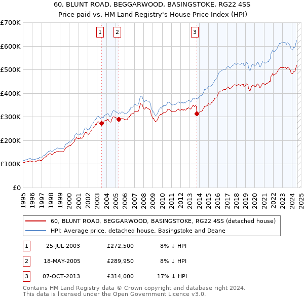 60, BLUNT ROAD, BEGGARWOOD, BASINGSTOKE, RG22 4SS: Price paid vs HM Land Registry's House Price Index