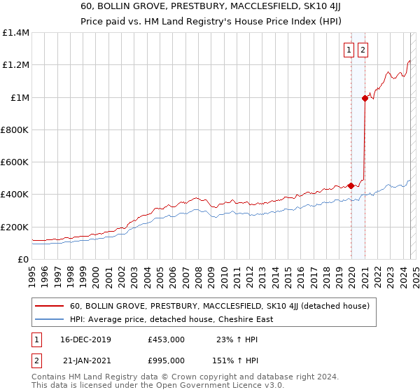 60, BOLLIN GROVE, PRESTBURY, MACCLESFIELD, SK10 4JJ: Price paid vs HM Land Registry's House Price Index